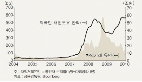 <그림 3> 차익거래 유인과 외국인 채권보유 잔액 추이