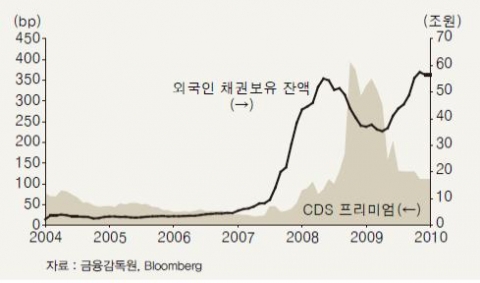 <그림 4> CDS 프리미엄과 외국인 채권보유 잔액 추이