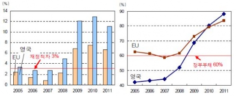 영국의 재정적자 및 정부부채 확대 (2000~2011년)
자료: Eurostat
