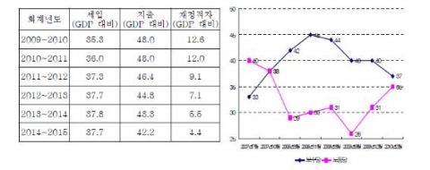노동당의 재정적자 감축 계획 및 정당지지도 변화 추이(단위: %)
