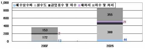 세계 물 산업 규모 전망(단위 : 십억 달러)