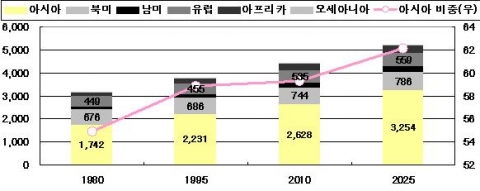 세계 지역별 연간 물 소비량 추이(단위 : ㎦, %)