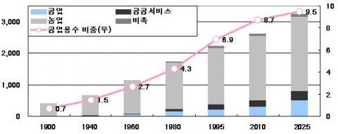 아시아의 수요처별 물 소비량 추이(단위 : ㎦, %)