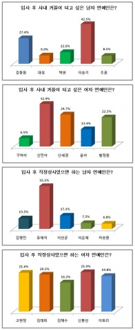 이승기-신민아, 사내 커플 하고픈 연예인 1위