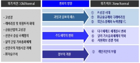 세계경제의 '올드노멀'과 '뉴노멀'