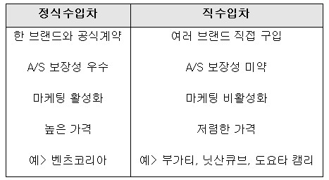 정식수입차 VS 직수입차