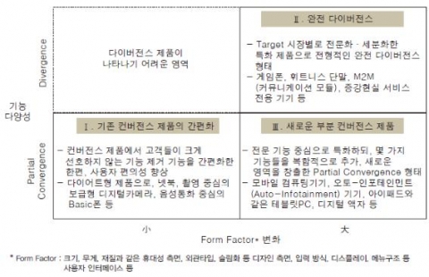 <그림 2> 다이버전스 제품의 유형
