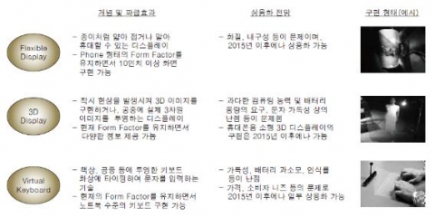 <그림 3> 폼 팩터 매력도를 개선시킬 수 있는 혁신기술