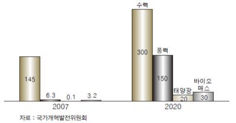 <그림 1> 중국 신재생에너지 2020년 발전 목표(GW)