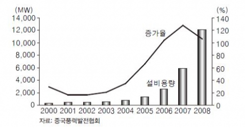 <그림 2> 중국 풍력 발전설비용량 증가 추이(누적)