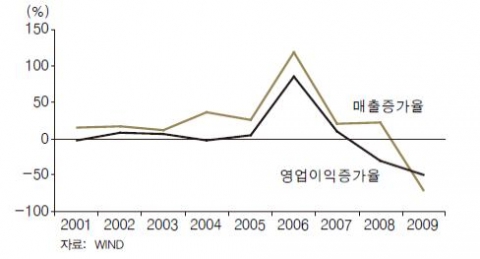 <그림 3> 중국 풍력 발전 상장기업 실적 추이