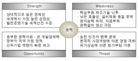 <그림 4> 중국 풍력 산업의 SWOT 분석