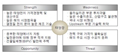 <그림 6> 중국 태양광 산업의 SWOT 분석