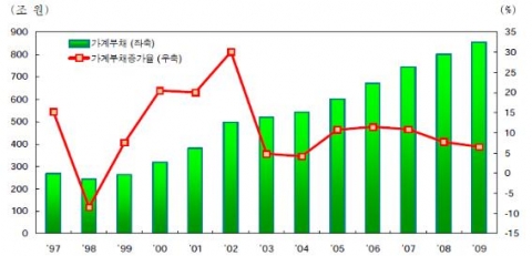 가계부채 추이