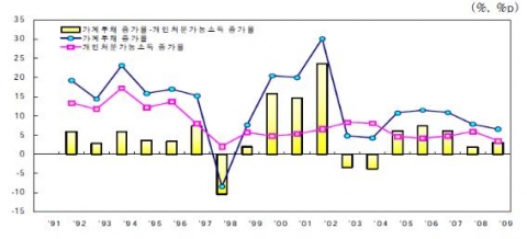 가계부채 증가율과 개인처분가능소득 증가율 추이 자료: 한국은행, ECOS.
