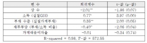 민간소비 결정요인에 관한 회귀분석 결과
*, ** 및 ***는 각각 유의수준 1%, 5% 및 10% 하에서 통계적으로 유의