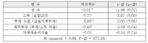 민간소비 결정요인에 관한 회귀분석 결과 *, ** 및 ***는 각각 유의수준 1%, 5% 및 10% 하에서 통계적으로 유의