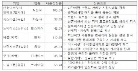 선정된 승자기업의 성공요인