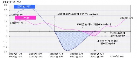 글로벌 경제위기와 IT버블 붕괴기의 충격 비교
자료: Thomson One Banker