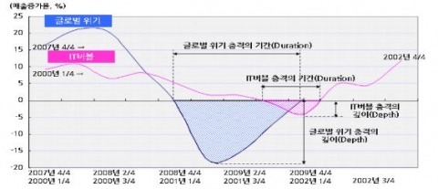 글로벌 경제위기와 IT버블 붕괴기의 충격 비교 자료: Thomson One Banker