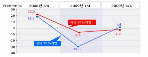 상ㆍ하위 기업의 충격과 반등