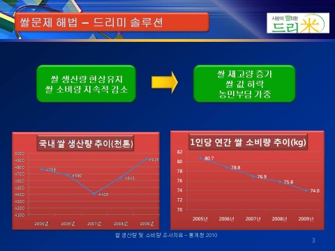 생산은 늘고 소비는 줄고 - 우리 쌀의 문제