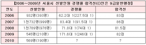 2006년~2009년 서울시 선발인원 경쟁률 및 합격선