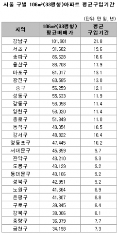 서울 도시근로자 가구, 공급 109㎡(33평형) 내 집 장만에 평균 12년 2개월 걸려