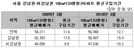 서울 도시근로자 가구, 공급 109㎡(33평형) 내 집 장만에 평균 12년 2개월 걸려