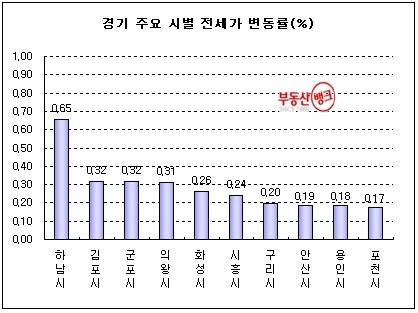 3월 4주 브레이크 없는 전세값, 세입자 등골만 휘어
