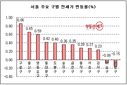 3월 4주 브레이크 없는 전세값, 세입자 등골만 휘어