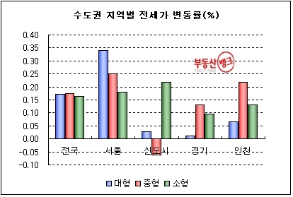 3월 4주 브레이크 없는 전세값, 세입자 등골만 휘어
