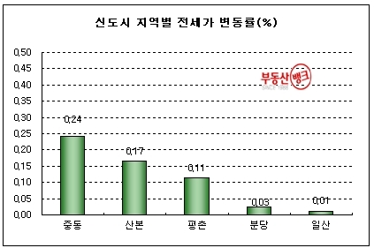 3월 4주 브레이크 없는 전세값, 세입자 등골만 휘어