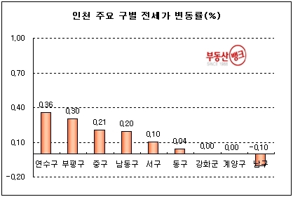 3월 4주 브레이크 없는 전세값, 세입자 등골만 휘어