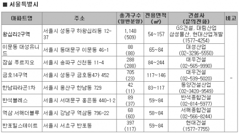 “봄맞이 분양물량, 2차 보금자리· 신도시 주변 등 풍성”