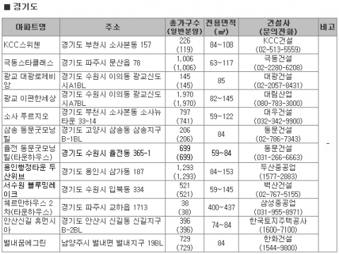 “봄맞이 분양물량, 2차 보금자리· 신도시 주변 등 풍성”