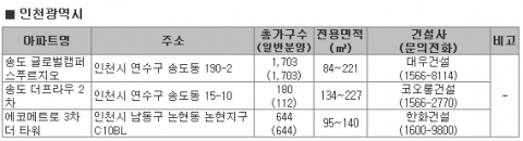 “봄맞이 분양물량, 2차 보금자리· 신도시 주변 등 풍성”