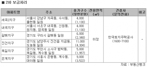 “봄맞이 분양물량, 2차 보금자리· 신도시 주변 등 풍성”