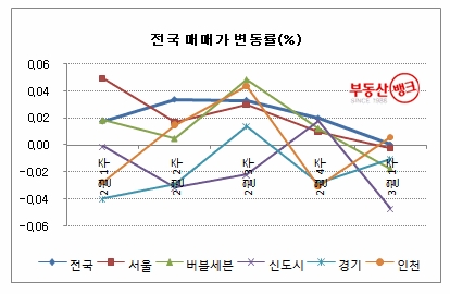 “대형 약세 속 버블세븐 12주 만에 내리막”