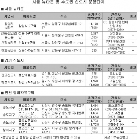 “부동산불황, 돈되는 뉴타운·신도시 분양 노려라”
