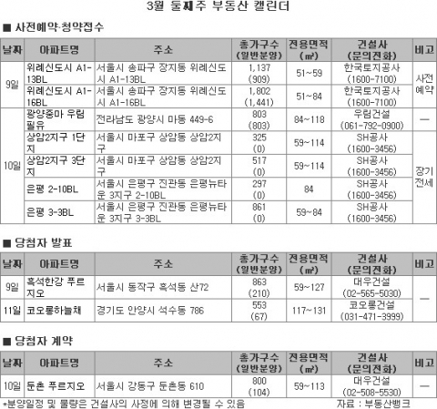보금자리주택·시프트 공공주택 청약 쏟아져