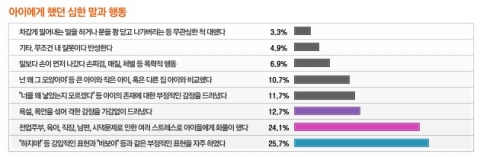 &#039;부모2.0&#039;이 학부모들을 대상으로 아이에게 했던 심한 말과 행동에 대한 조사결과