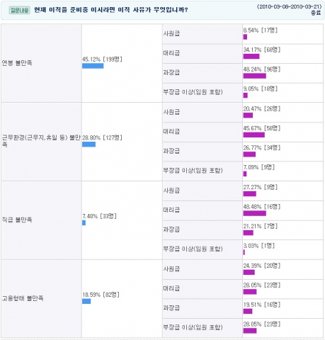 건설구직자 45%,“연봉 때문에 이직 고려”…건설취업 콘잡 조사 - 뉴스와이어