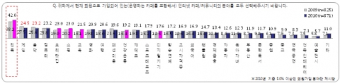 “카페보다 인터넷카페에서 ‘친목’을 도모한다”