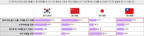 영어학습 목적
