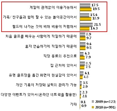 스크린골프 이용사유 조사결과