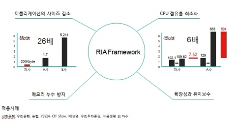 엑스프라임, RIA 프레임워크 ‘XRF’ 관련 사진
