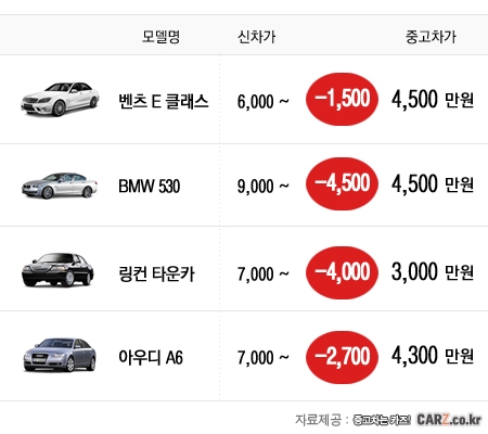 “꿈만 꾸던 수입차, 중고차로 선택하면 마이카”
