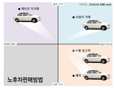 “오래된 중고차, 제값 받고 파는 방법 없을까”