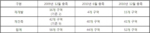 서울시 구역별 정비사업 구역지정요건 충족현황